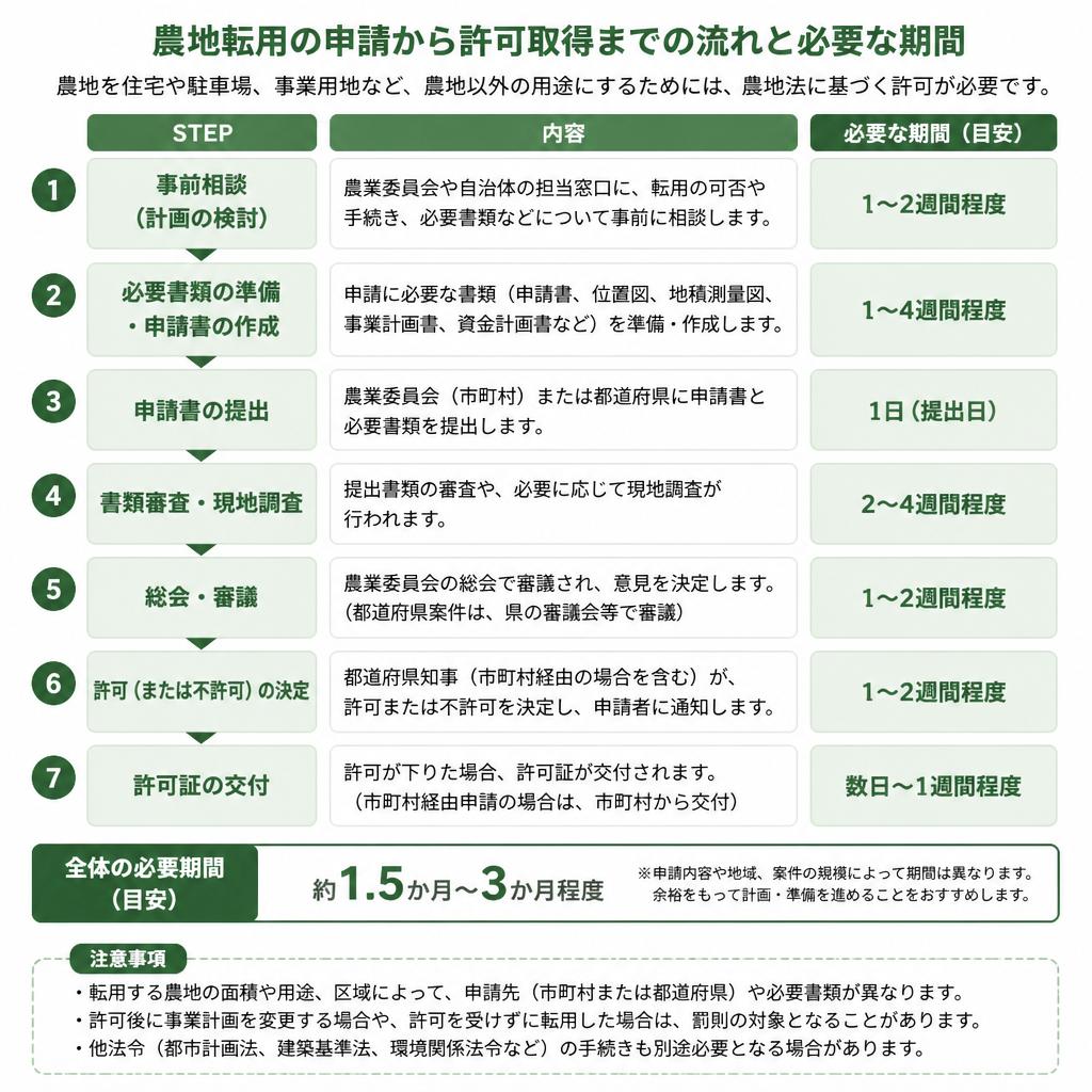 申請の流れとタイムライン