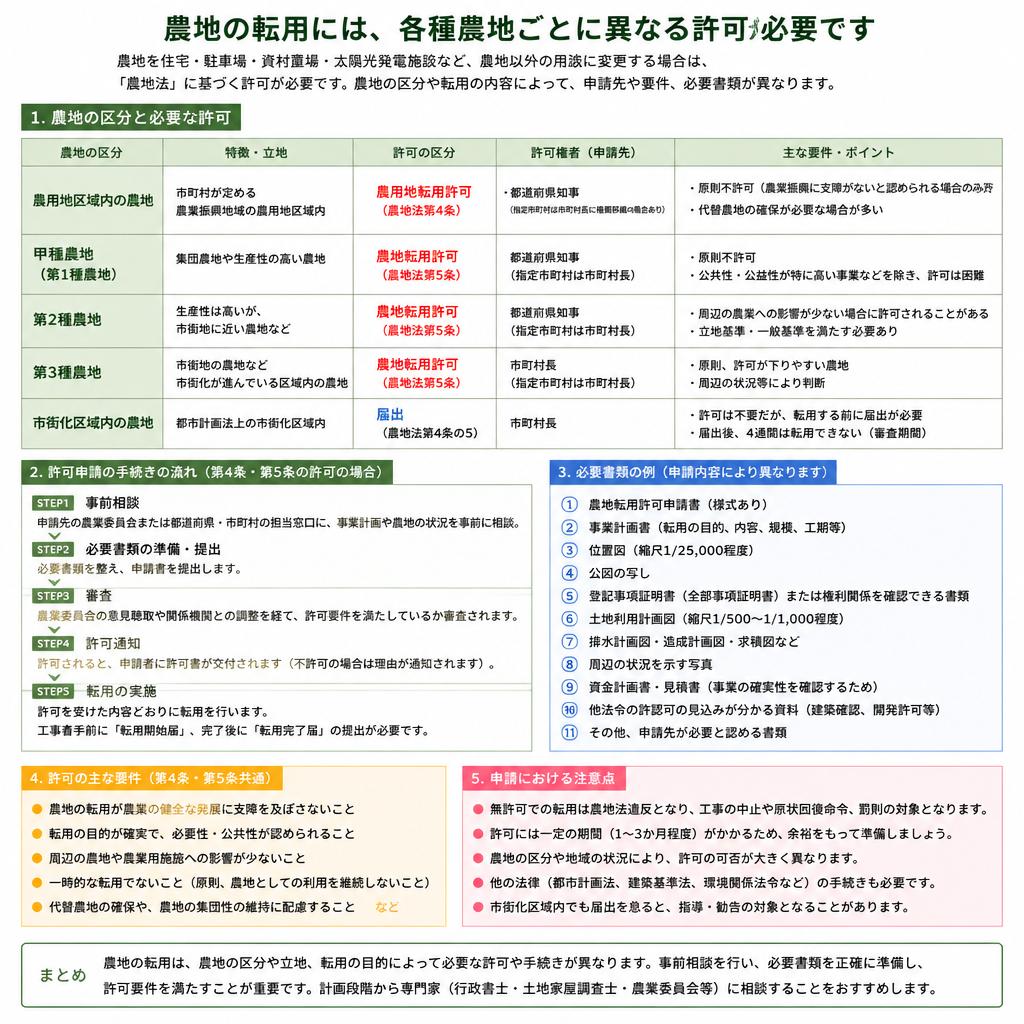 農地の転用に必要な許可申請とは？