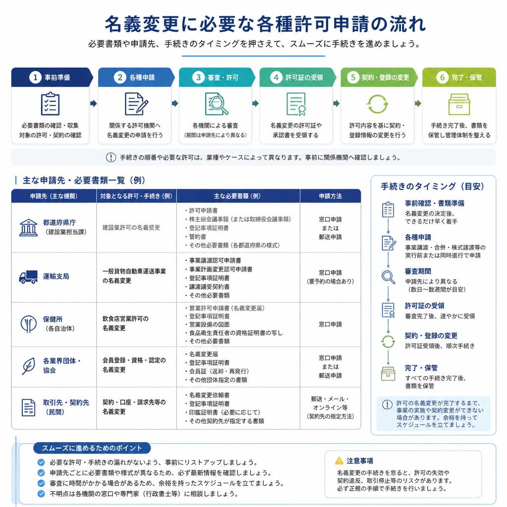 名義変更に伴う許可申請手続き