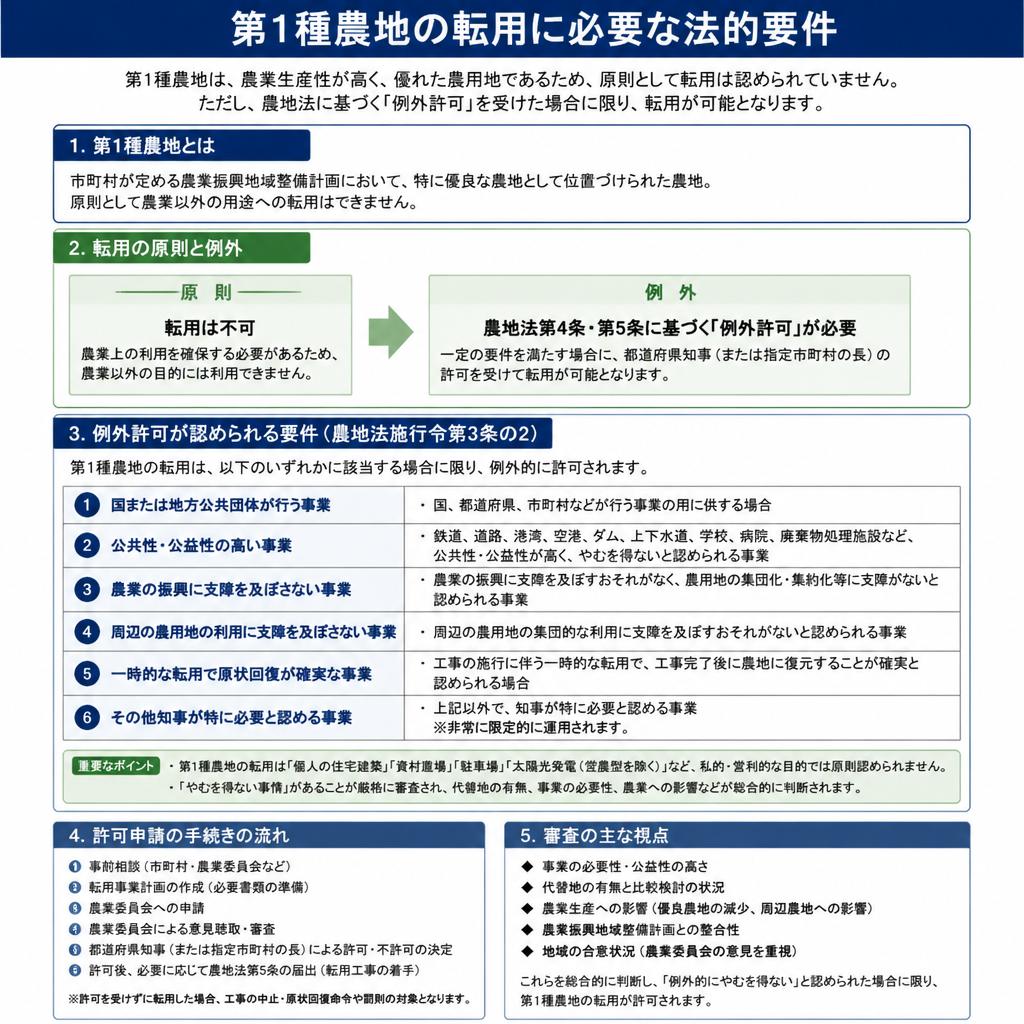 転用に関する法的要件