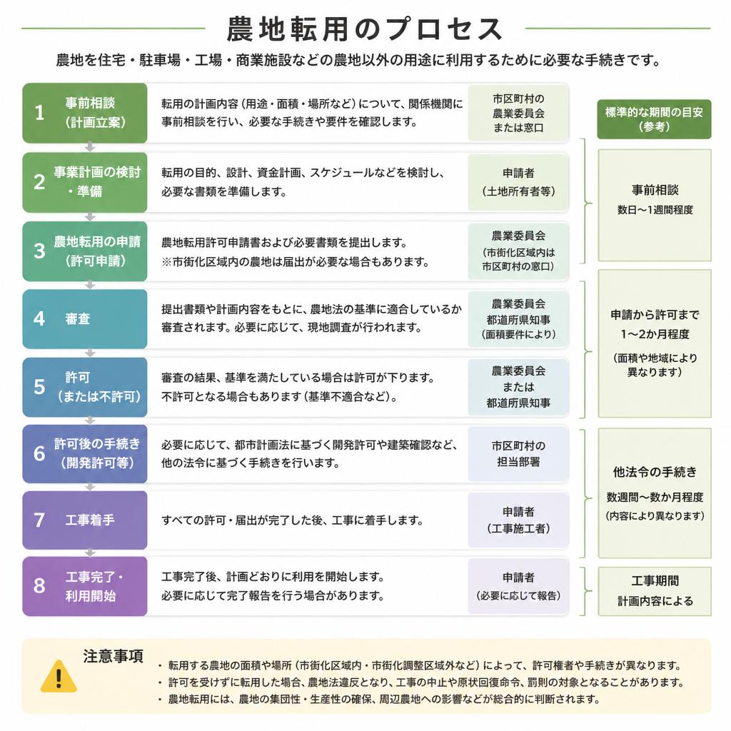 農地転用のプロセスを明確に！