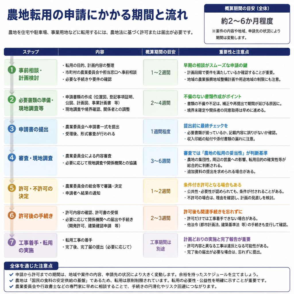 申請にかかる期間と流れ