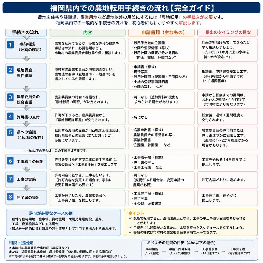 2. 福岡県内における農地転用の手続き