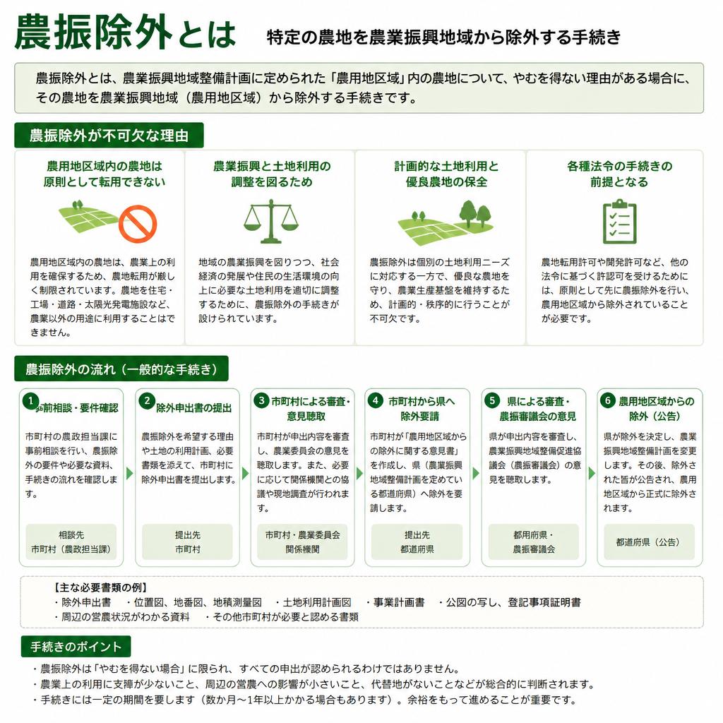 農振除外の重要性
