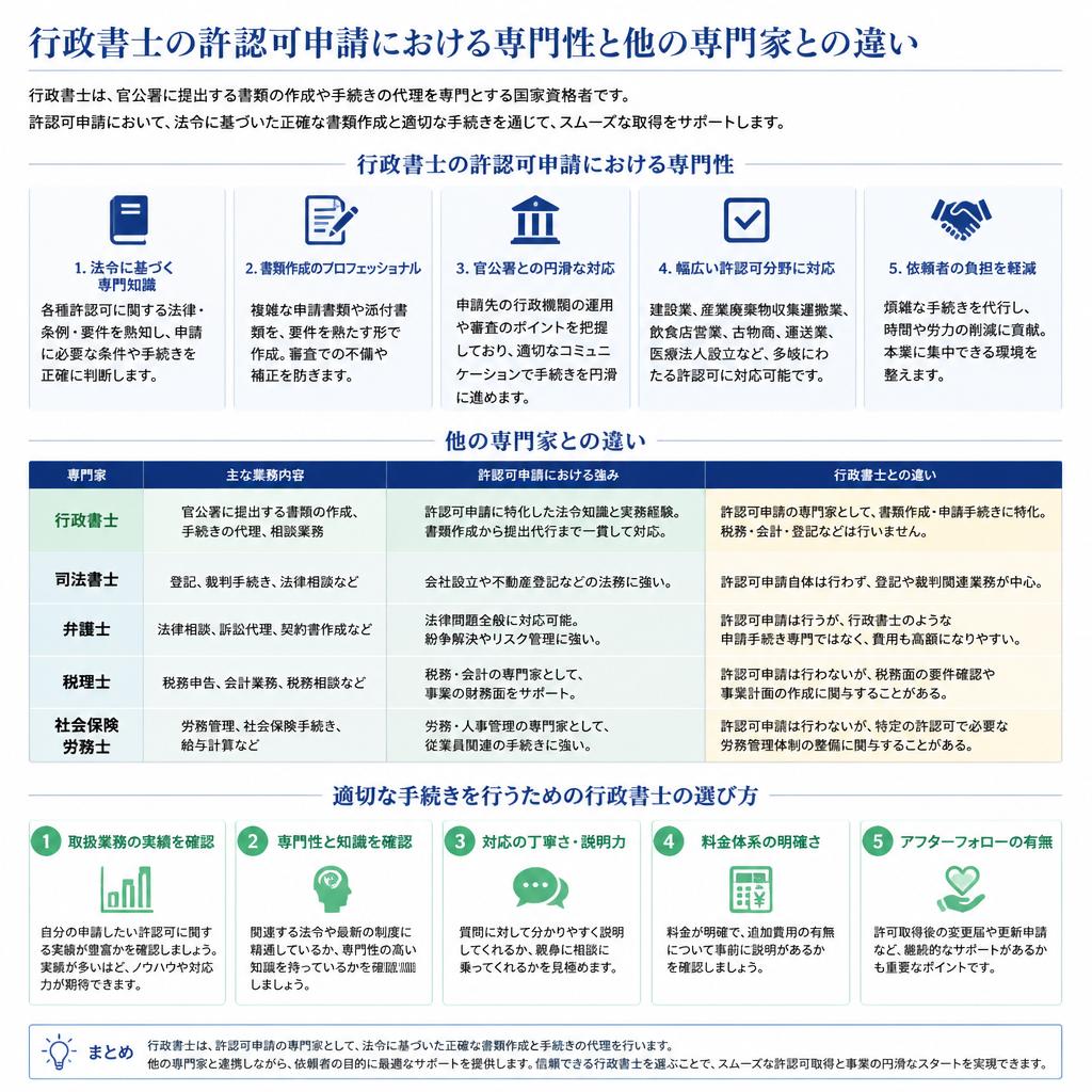 行政書士と他の専門家の違い