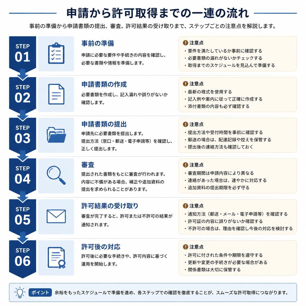 盛り土許可申請の流れ