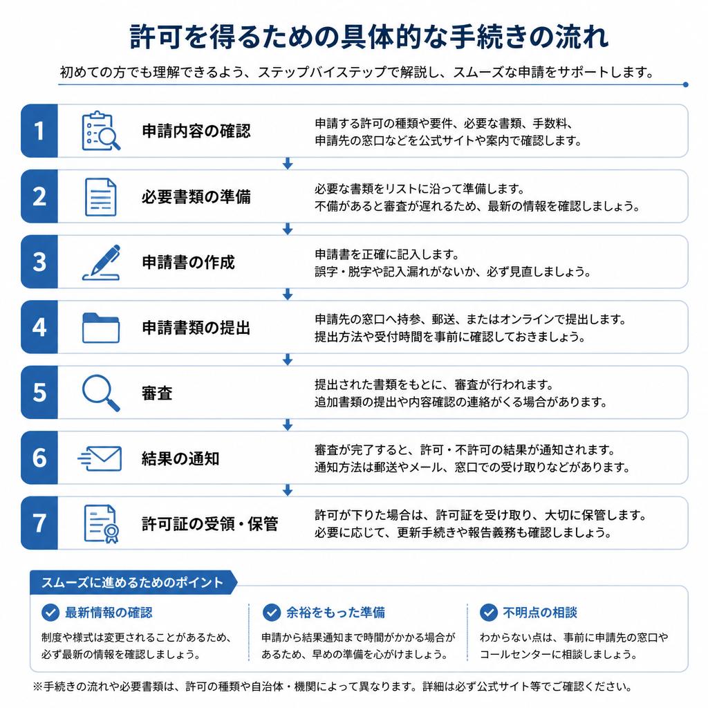 開発許可申請の流れ