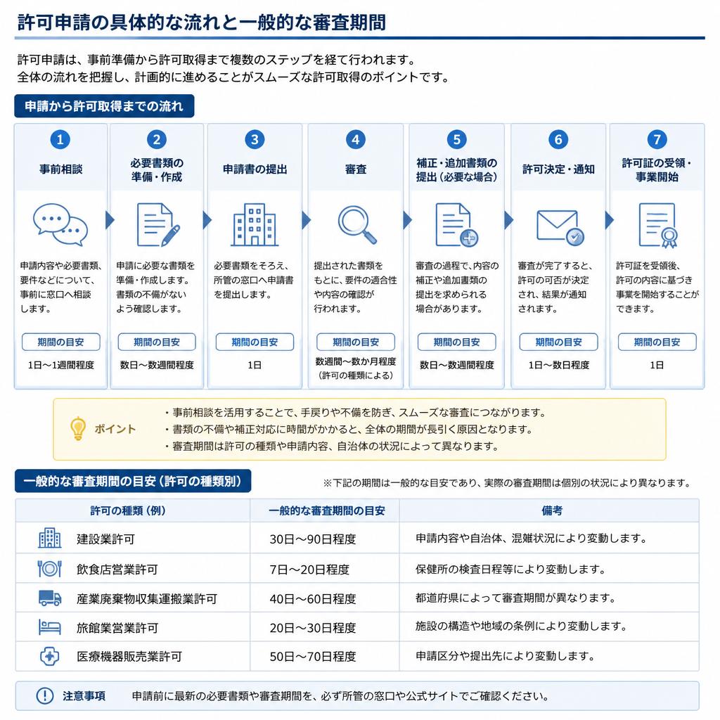 申請の流れと期間